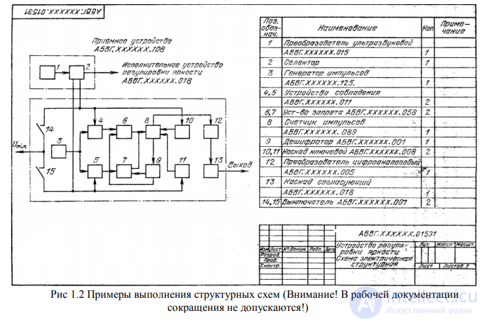 Разработка структурных и функциональных схем РЭУ