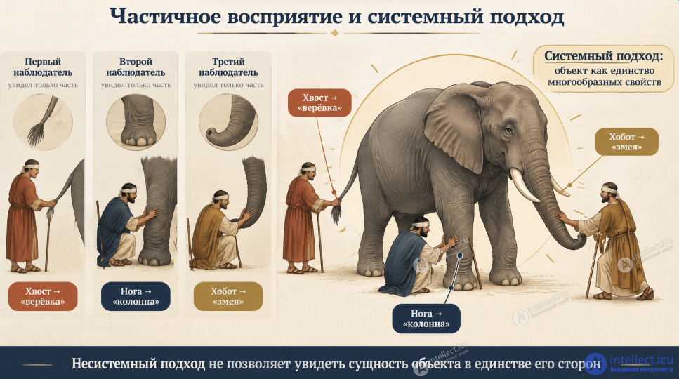 6.2. Системный подход (сущность, основные требования к использованию, принципы)