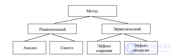 7.3. Эвристические методы -  мозгового штурма, Методы «синектики»,контрольных вопросов, фокальных объектов, Приёмы ТРИЗ, ассоциаций, морфологического анализа, сценариев, Гордона, целевых обсуждений,Метра