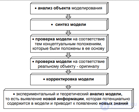 ГЛАВА 10. МЕТОД МОДЕЛИРОВАНИЯ § 10.1. Понятие модели