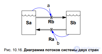 10.3. Математическое и экономико-математическое моделирование