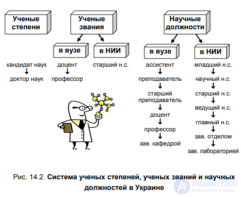  ГЛАВА 14. ТЕХНОЛОГИЯ РАБОТЫ НАД ДИССЕРТАЦИЕЙ § 14.1. Система аттестации научных кадров в Украине