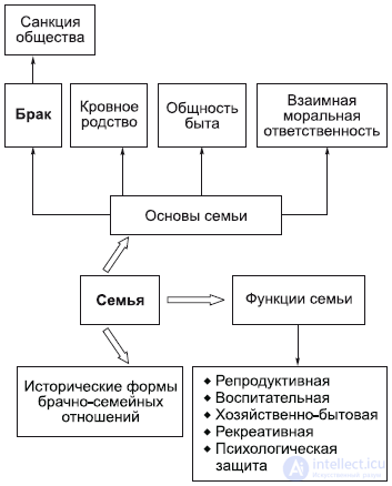 7. СОЦИАЛЬНАЯ СФЕРА - общество, классы