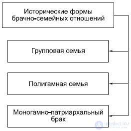 7. СОЦИАЛЬНАЯ СФЕРА - общество, классы