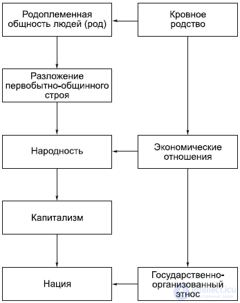 7. СОЦИАЛЬНАЯ СФЕРА - общество, классы