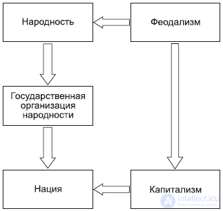 7. СОЦИАЛЬНАЯ СФЕРА - общество, классы