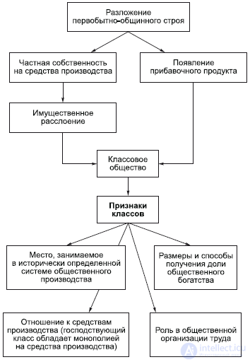 7. СОЦИАЛЬНАЯ СФЕРА - общество, классы