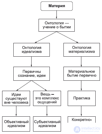 Материя ОНТОЛОГИЯ. АТРИБУТЫ МАТЕРИИ