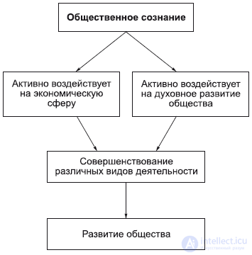 9. Философия Духовной Сферы - искусство , религия