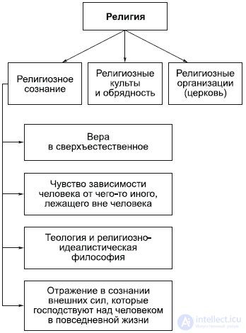 9. Философия Духовной Сферы - искусство , религия