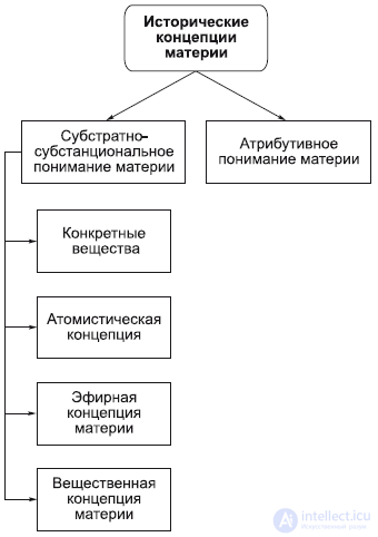 Материя ОНТОЛОГИЯ. АТРИБУТЫ МАТЕРИИ