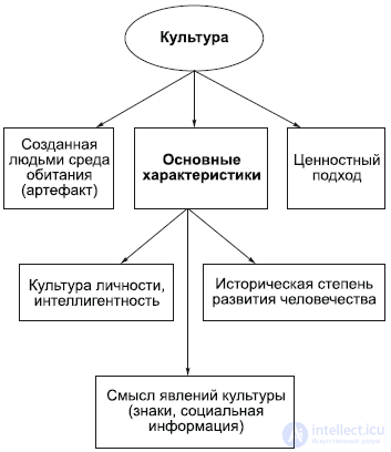 9. Философия Духовной Сферы - искусство , религия