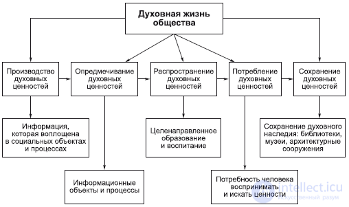 9. Философия Духовной Сферы - искусство , религия