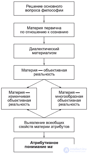 Материя ОНТОЛОГИЯ. АТРИБУТЫ МАТЕРИИ