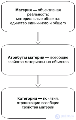 Материя ОНТОЛОГИЯ. АТРИБУТЫ МАТЕРИИ