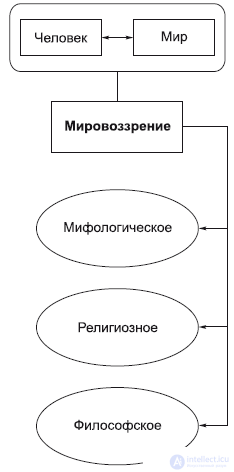 Мировоззрение, его структура и типы