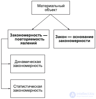 Закономерность и закон в онтологии и диалектике