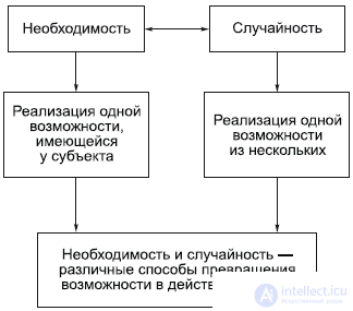 2.9. Необходимость и случайность в онтологии и диалектике