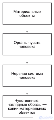 ГНОСЕОЛОГИЯ, познание, Мышление