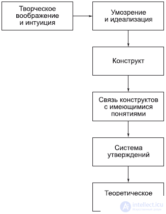 ГНОСЕОЛОГИЯ, познание, Мышление