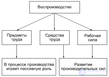 6. философия экономической сферы - производственные силы, отношения