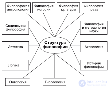 Структура философии