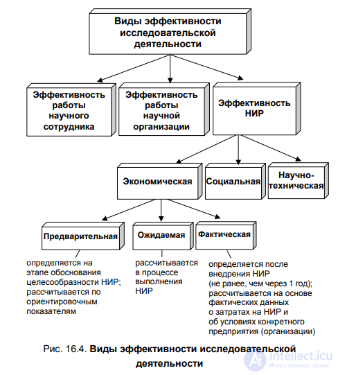 Контрольная работа по теме Эффективность внедряемого проекта