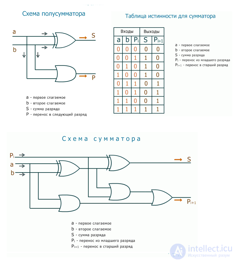 Цифровые арифметические сумматоры (полный, полусумматор, трехразрядный, четырехбитный) с тестами