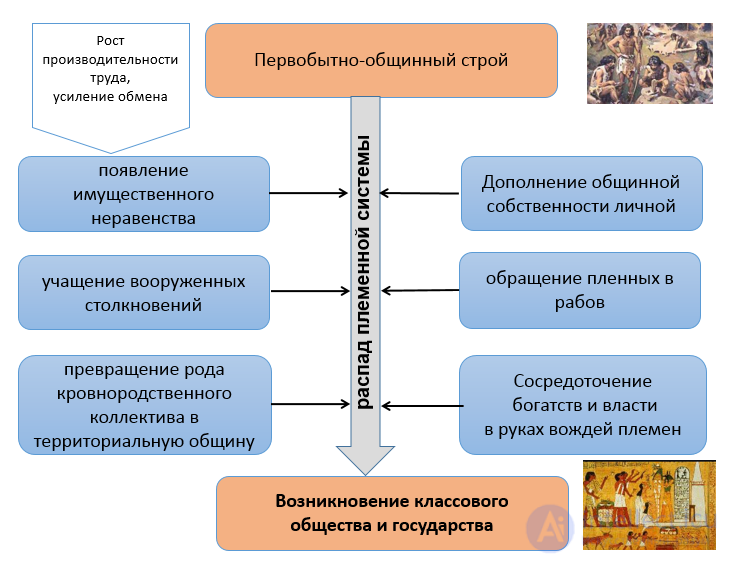 1.3. Разложение первобытно-общинного строя