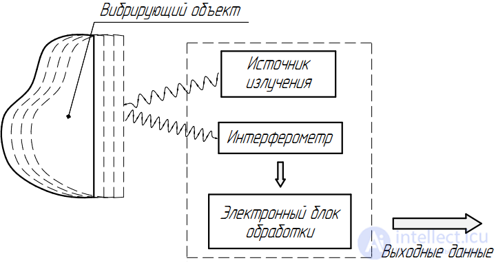 Датчики вибрации. Виды, принцип действия, классификация