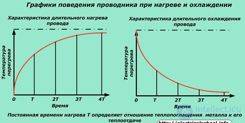 Предохранители виды, принцип действия