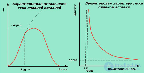 Предохранители виды, принцип действия