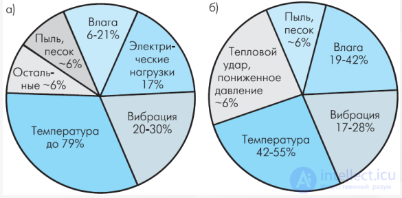 Влияние внешних факторов на надежность электронной аппаратуры и компонентов - тепла,холода, влаги, радиации, деградация полупроводников