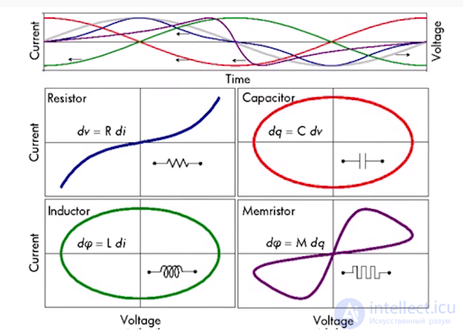 Мемристор (Пизастор ) теория и реализация четвёртый пассивный элемент электротехники