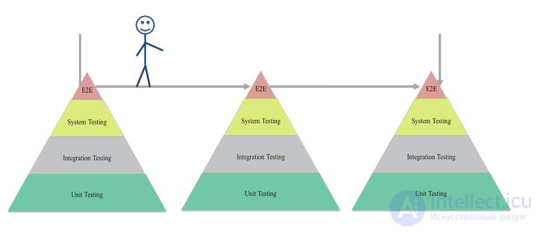 Пирамида тестирования и Сквозное тестирование (end-to-end) Назначение, примеры