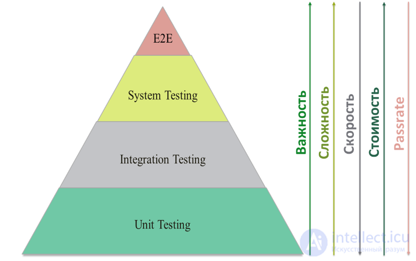 Пирамида тестирования и Сквозное тестирование (end-to-end) Назначение, примеры