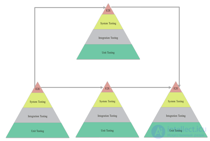 Пирамида тестирования и Сквозное тестирование (end-to-end) Назначение, примеры