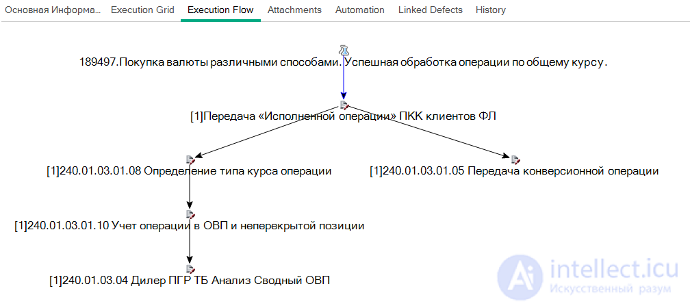 Пирамида тестирования и Сквозное тестирование (end-to-end) Назначение, примеры