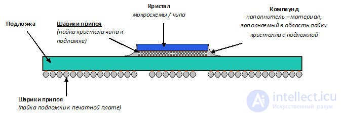 Диагностика неисправностей видеокарты и ремонт, реболлинг ,блок-схема