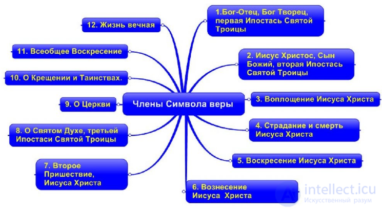 120 тестов по религиоведению с ответами - Основные Мировые Религии со схемами