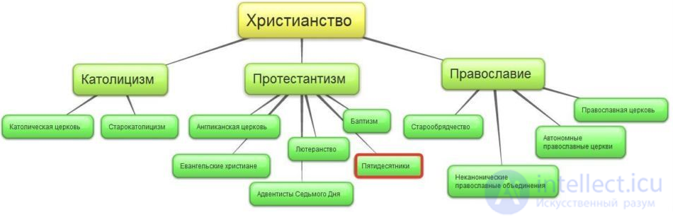 120 тестов по религиоведению с ответами - Основные Мировые Религии со схемами