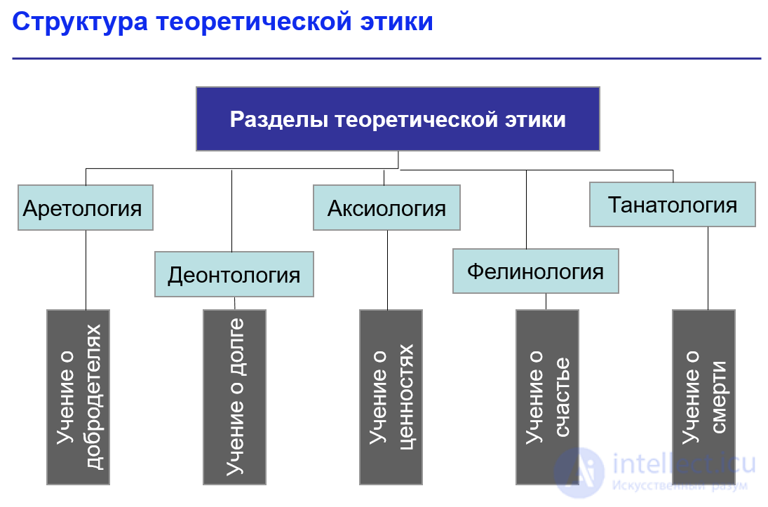 Тесты по  этике с ответами 310 тестов и схемами