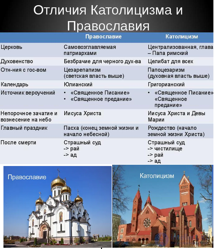 Православный и католический храм