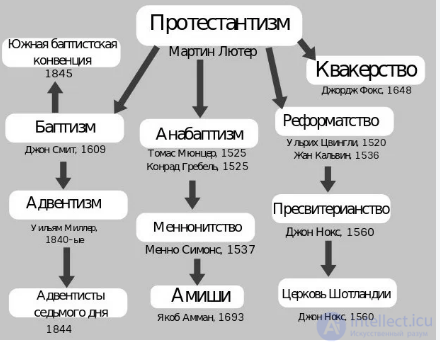 Тесты и вопросы по религиоведению НОВЫЕ РЕЛИГИОЗНЫЕ ДВИЖЕНИЯ  И НЕТРАДИЦИОННЫЕ РЕЛИГИИ с ответами