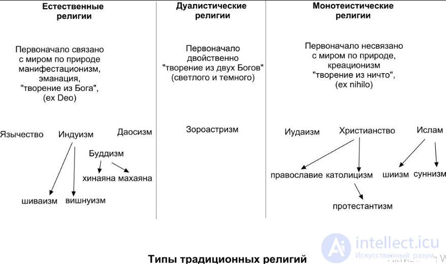 Классификация новых религиозных движений