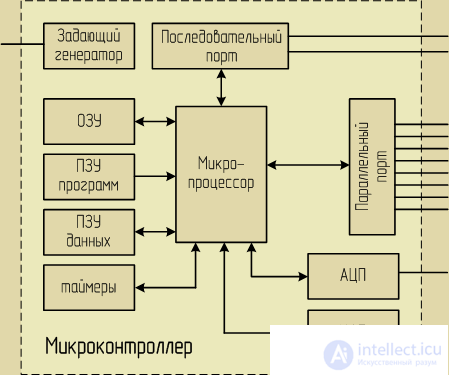 Микрокомпьютеры- Микропроцессор, Микроконтроллер, Микроконвертор, система на кристалле, сигнальный процессор назначение сходства и различие