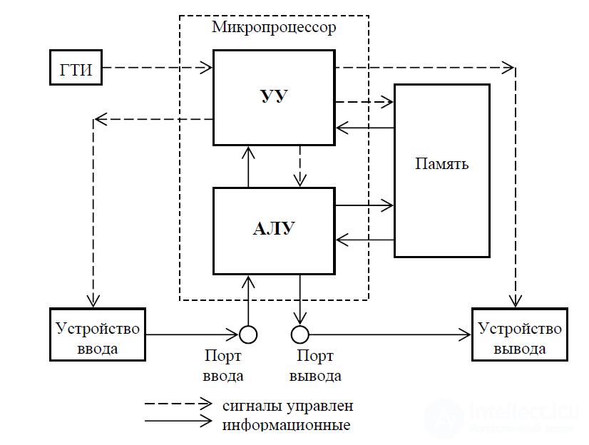 Микрокомпьютеры- Микропроцессор, Микроконтроллер, Микроконвертор, система на кристалле, сигнальный процессор назначение сходства и различие
