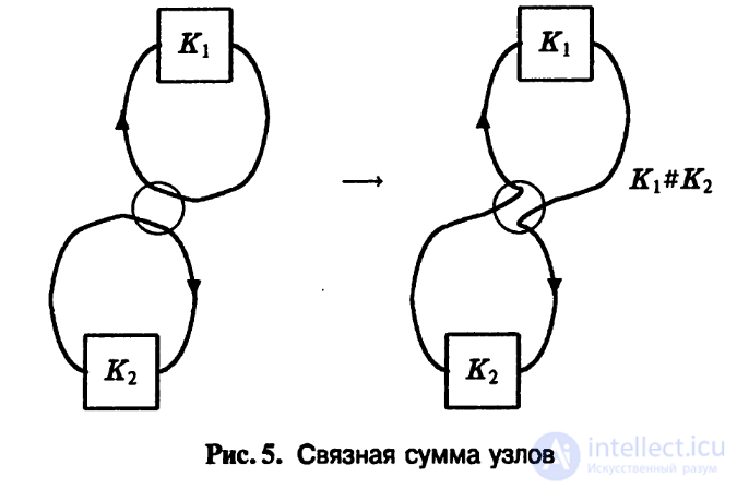 § 2. Арифметика узлов и поверхности Зейферта