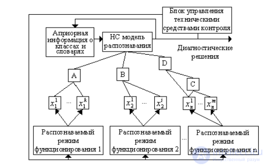 Лекция по теме Техническая диагностика средств вычислительной техники