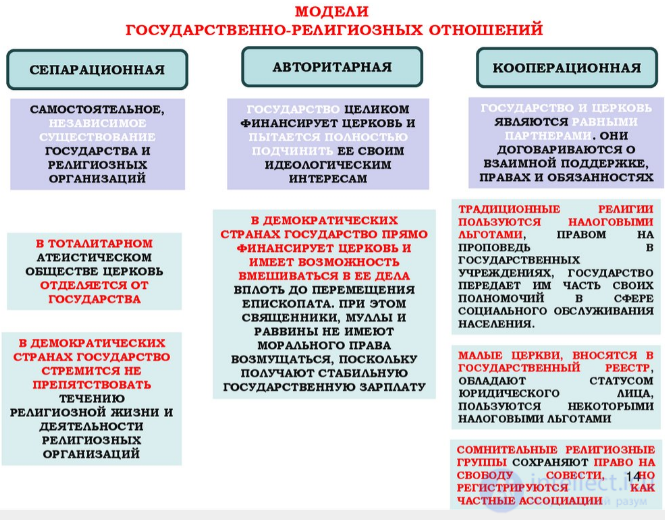 70 тестов по религиоведению  государственно-религиозные отношения:  мировой и отечественный опыт со схемами и ответами